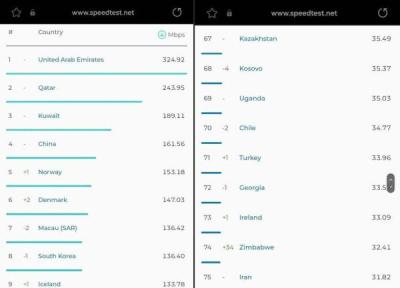 سرعت اینترنت موبایل ایران، پایین تر از اوگاندا، موزامبیک و زیمبابوه ، سقوط ایران به رده 154 جهان در سرعت اینترنت ثابت